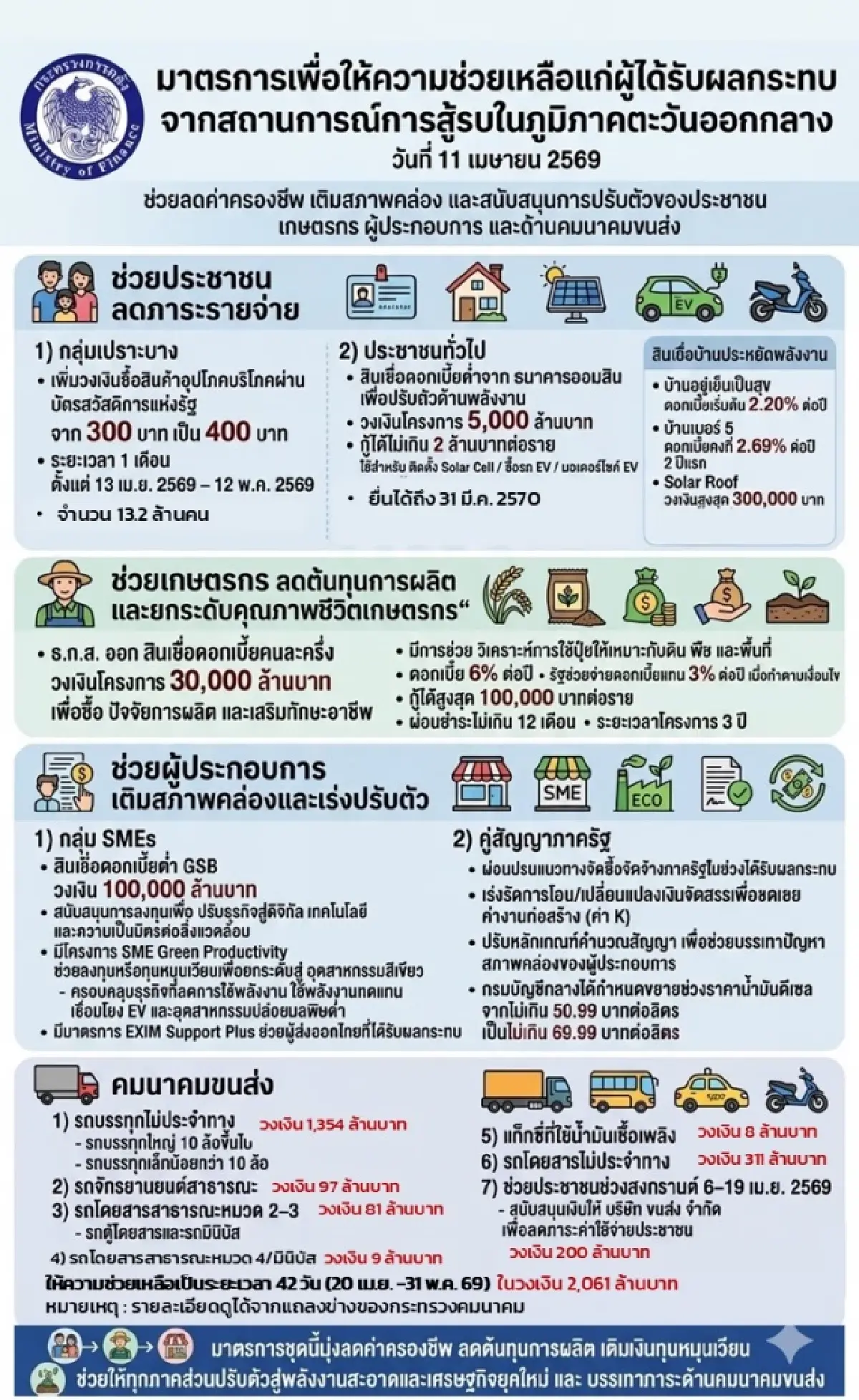 ครม.นัดพิเศษไฟเขียว 3.7 พันล้านอัดงบฯเยียวยาประชาชน - ผู้ประกอบการรับวิกฤตน้ำมันแพง