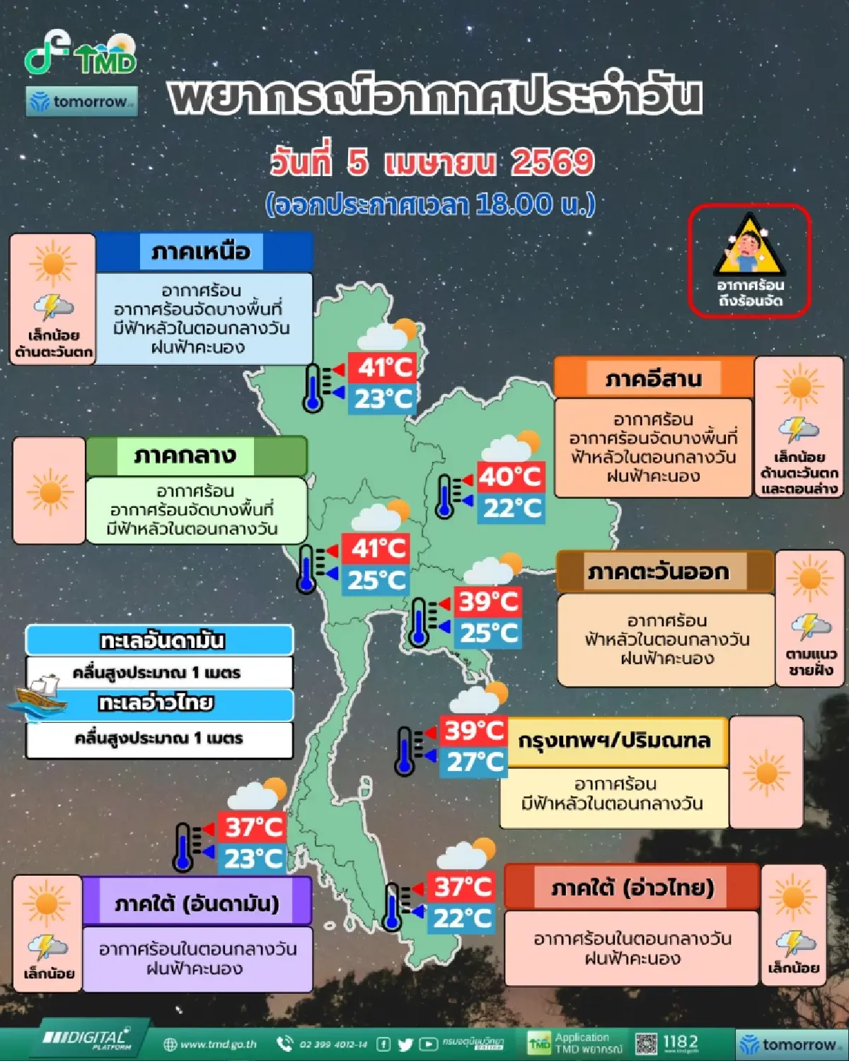 ระวังอากาศแปรปรวน! ไทยร้อนจัด-ฝนตก-ฝุ่นพิษพุ่ง เช็กพื้นที่เสี่ยง