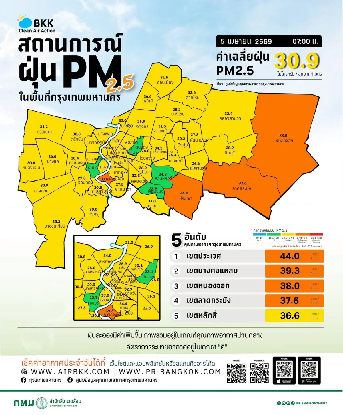 ค่าฝุ่น PM 2.5 วันนี้ 5 เม.ย. 69 กทม. เกินเกณฑ์ คุณภาพอากาศ กระทบสุขภาพ