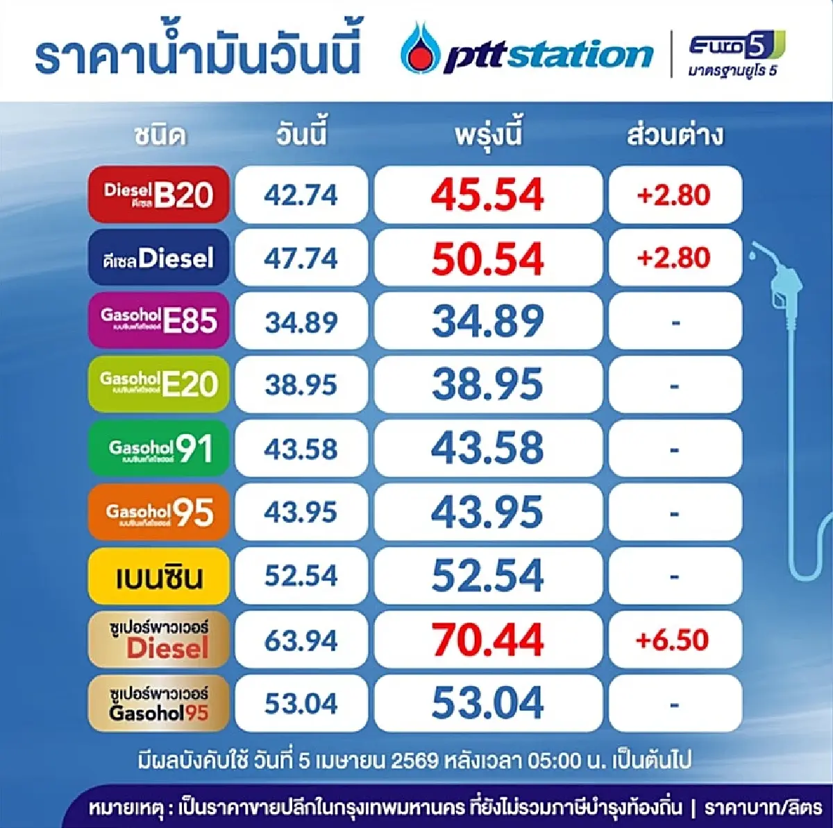 น้ำมันขึ้น ปตท. บางจาก ขึ้นราคาน้ำมัน ดีเซล +2.80 บาท เช็ก ราคาน้ำมันพรุ่งนี้ (5 เม.ย. 69)