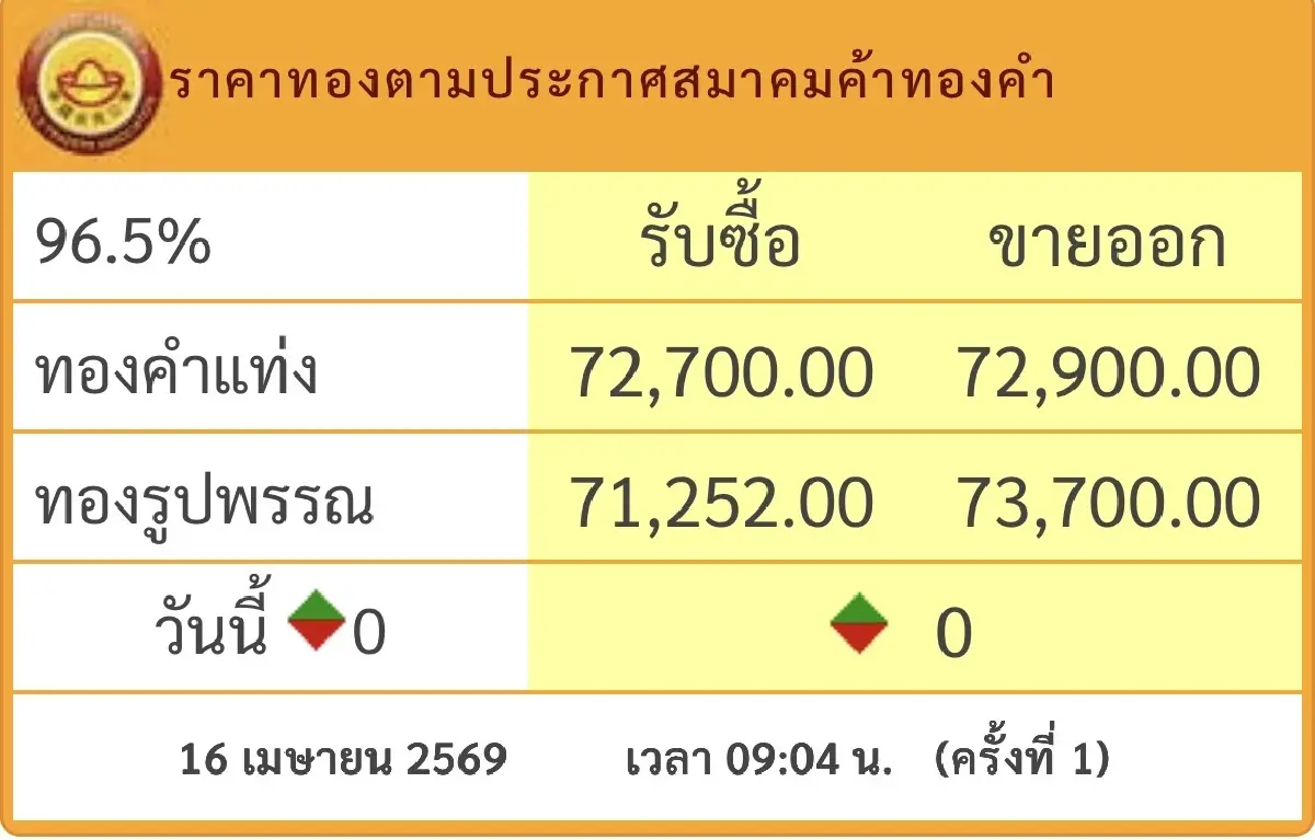 ราคาทองวันนี้ 16 เม.ย.69 ทองแท่ง เปิดตลาด ไม่เปลี่ยนแปลง