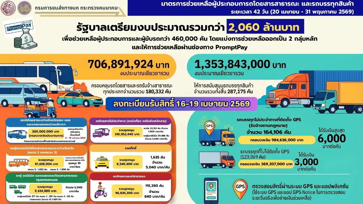 ครม.นัดพิเศษไฟเขียว 3.7 พันล้านอัดงบฯเยียวยาประชาชน - ผู้ประกอบการรับวิกฤตน้ำมันแพง