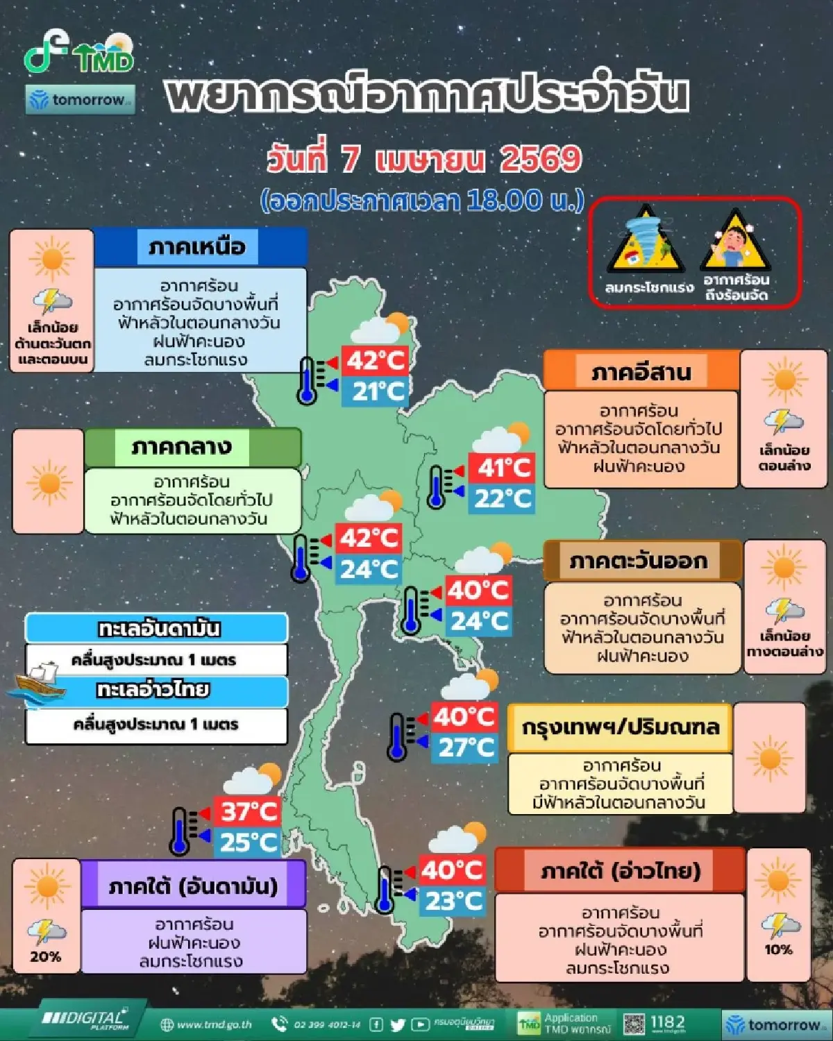 กรมอุตุฯ เตือน อากาศร้อนจัด-ฝุ่นหนา ใต้ระวังฝนฟ้าคะนอง ลมกระโชกแรง