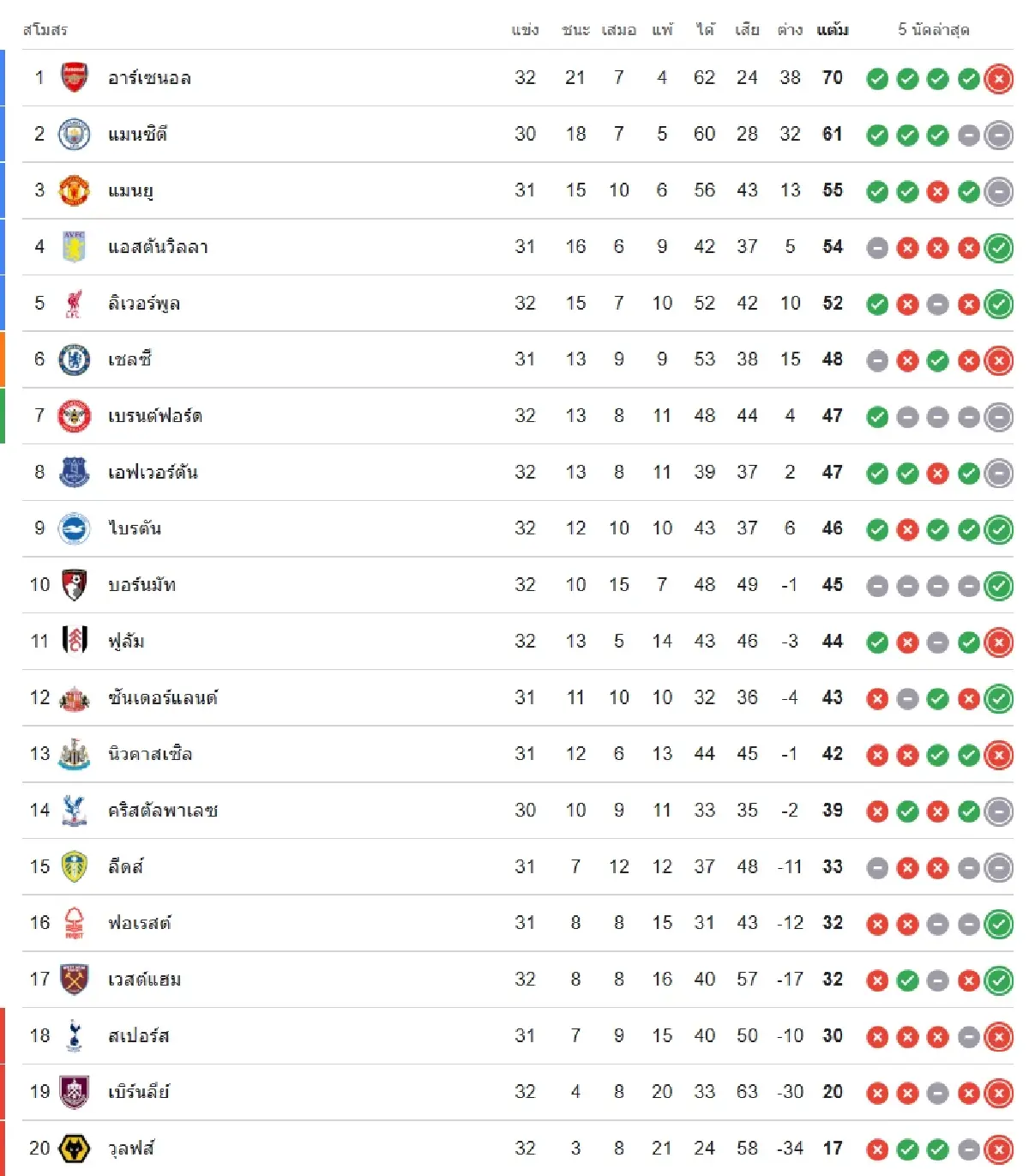 ดูบอลสดฟรี 'เชลซี พบ แมนซิตี้' บิ๊กแมตช์ EPL ลุ้นแชมป์พรีเมียร์ลีก อังกฤษ
