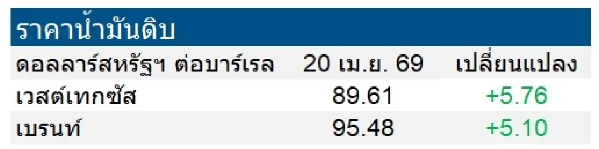 เวสต์เทกซัส 89.61 ดอลลาร์สหรัฐฯ /บาร์เรล เบรนท์ 95.48 ดอลลาร์สหรัฐฯ /บาร์เรล