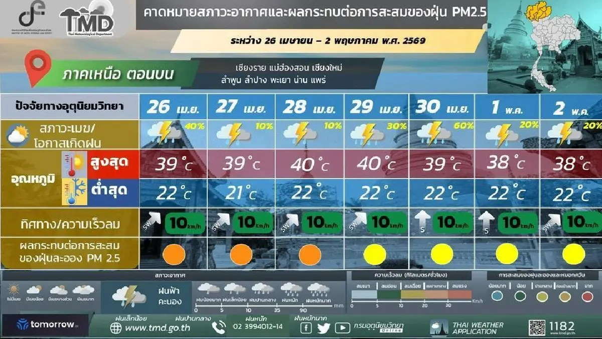 กรมอุตุ ประกาศสัปดาห์หน้า ไทยเผชิญพายุฤดูร้อน ฝนตกหนัก ลมแรง ลูกเห็บตก