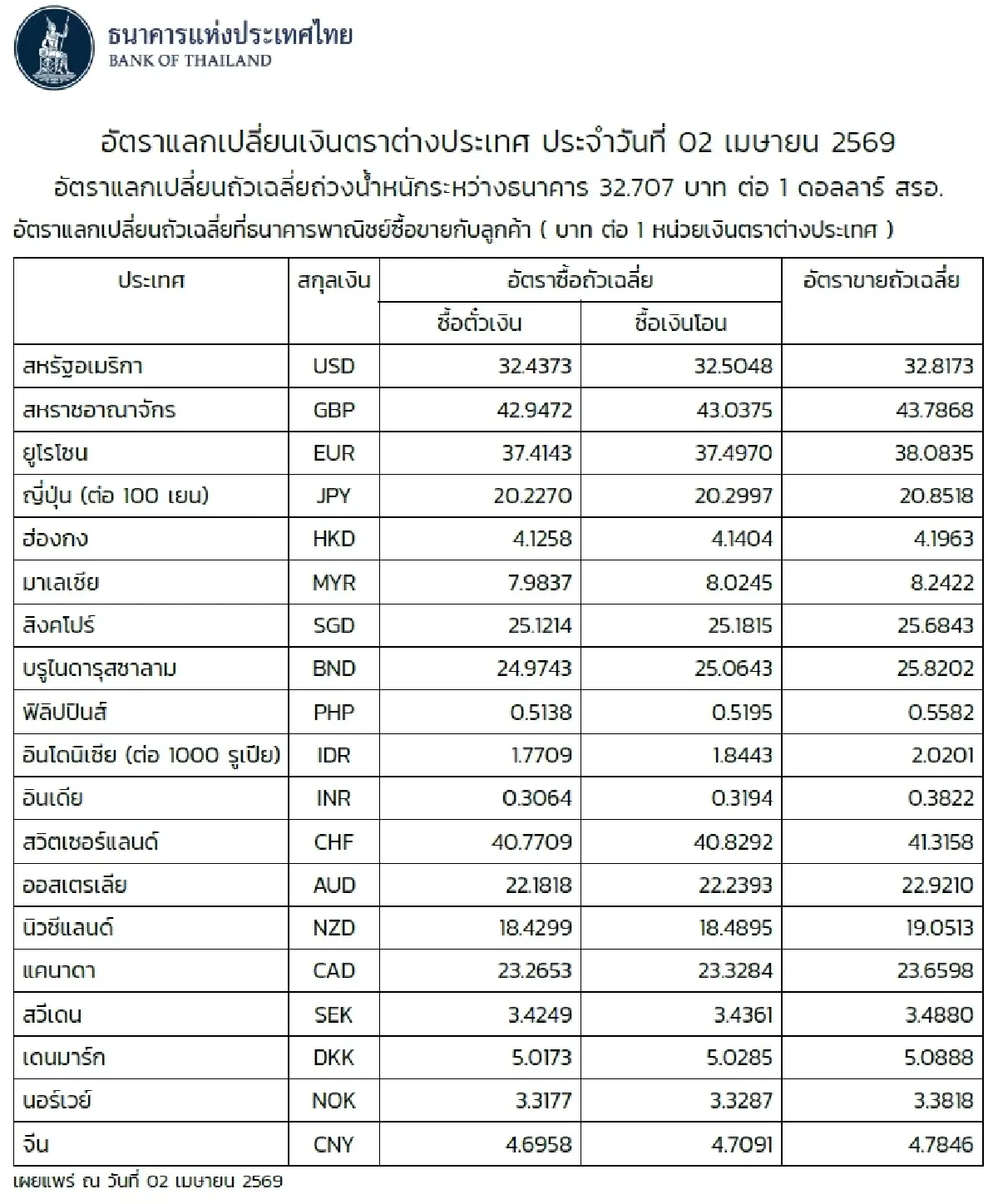 (ธปท.) อัตราแลกเปลี่ยนเงินตราต่างประเทศ ประจำวันที่ 2 เมษายน 2569