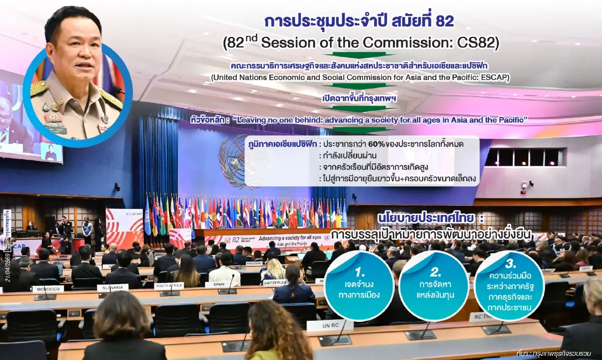 การประชุมประจำปี  UN ESCAP ครั้งที่82  ชี้ภูมิรัฐศาตร์ระอุปัจจัยท้าการพัฒนายั่งยืน