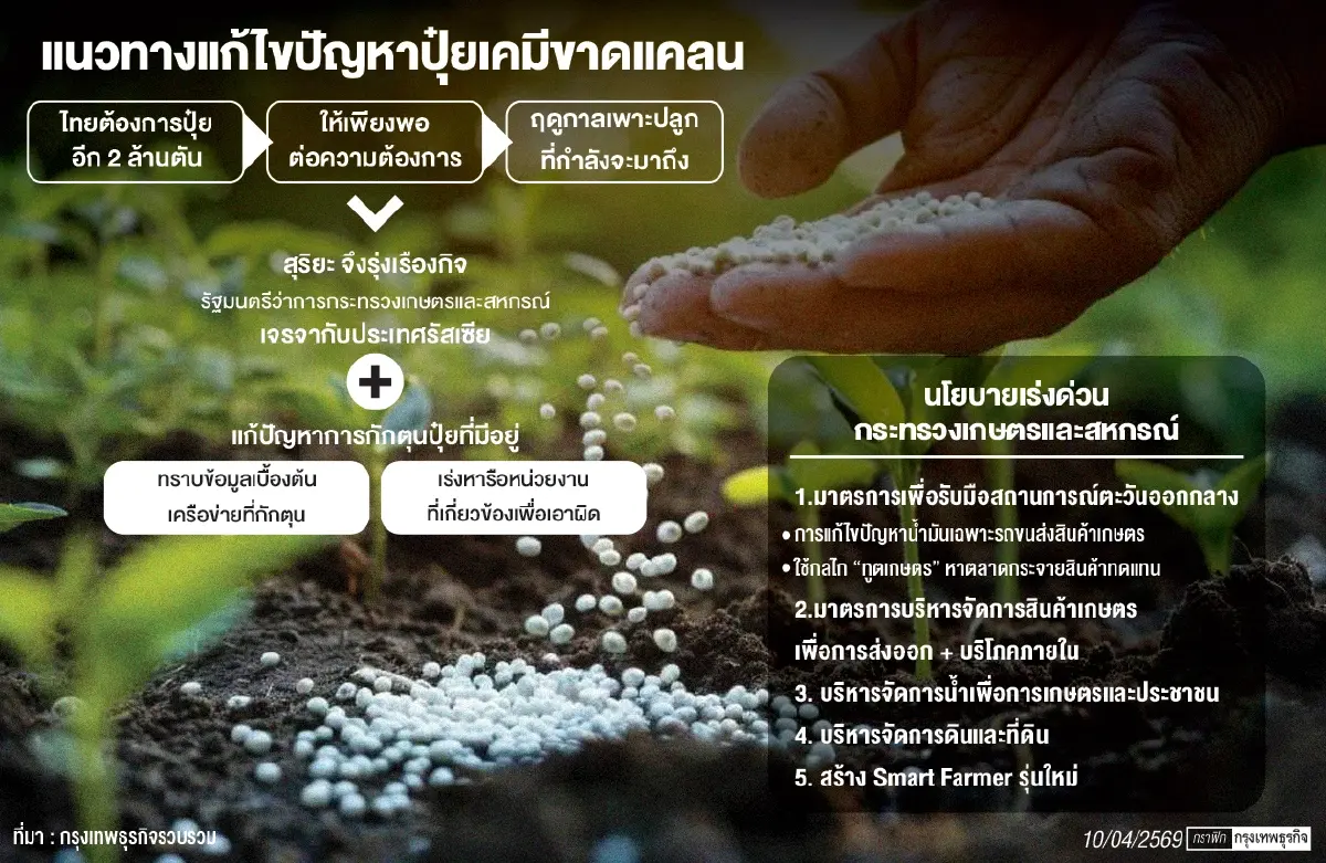 ‘ฤดูกาลเพาะปลูก’ ต้องการปุ๋ยเคมีอีก 1 ล้านตัน ‘สุริยะ’ ลุยเจรจา ‘รัสเซีย’ คู่ขนาดปราบแก๊งกักตุน