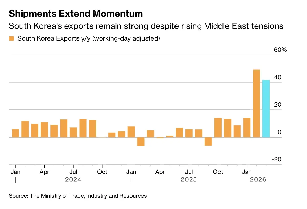 ส่งออก ‘เกาหลีใต้’ มี.ค.โต 48% ‘ชิป-AI’ พยุงเศรษฐกิจ สวนพิษสงคราม