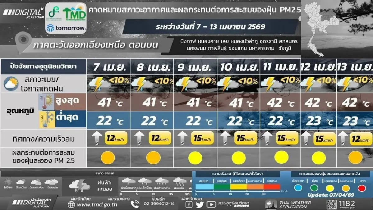 กรมอุตุ ประกาศ 7 วันข้างหน้า ไทยตอนบน อากาศร้อนจัด พร้อมมีฝนฟ้าคะนอง