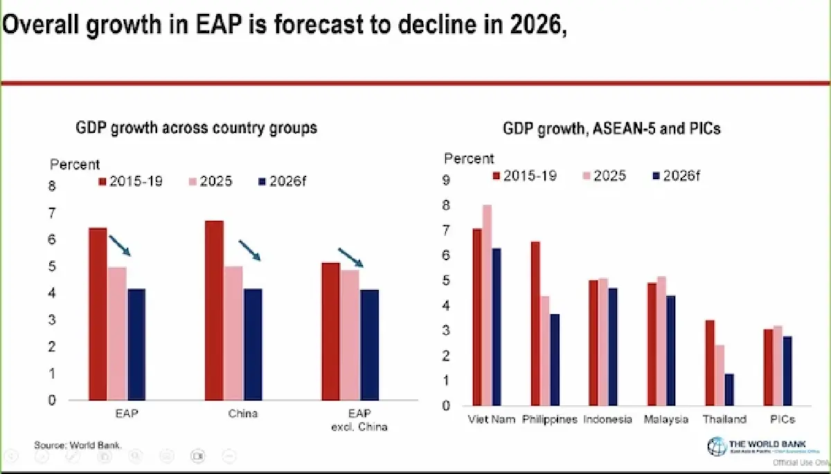 เวิลด์แบงก์หั่นจีดีพีไทย 1.3% ชี้ ไทย-ลาว-กัมพูชา 'เปราะบางพลังงาน' สุดในอาเซียน