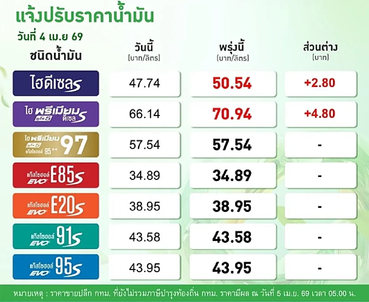 น้ำมันขึ้น ปตท. บางจาก ขึ้นราคาน้ำมัน ดีเซล +2.80 บาท เช็ก ราคาน้ำมันพรุ่งนี้ (5 เม.ย. 69)