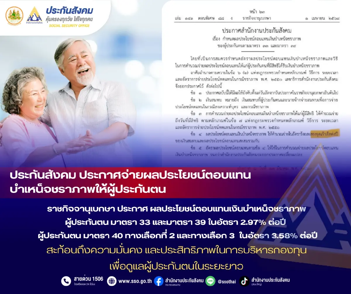 ประกันสังคม ประกาศจ่ายผลประโยชน์ตอบแทนบำเหน็จชราภาพให้ผู้ประกันตนเพิ่ม