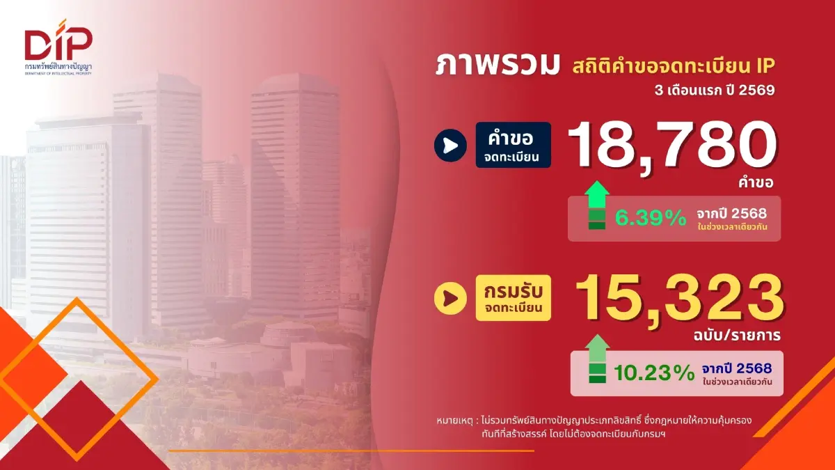 กรมทรัพย์สินทางปัญญา เผย 3 เดือนแรกยอดรับจดทะเบียนโตกว่า 10.23%