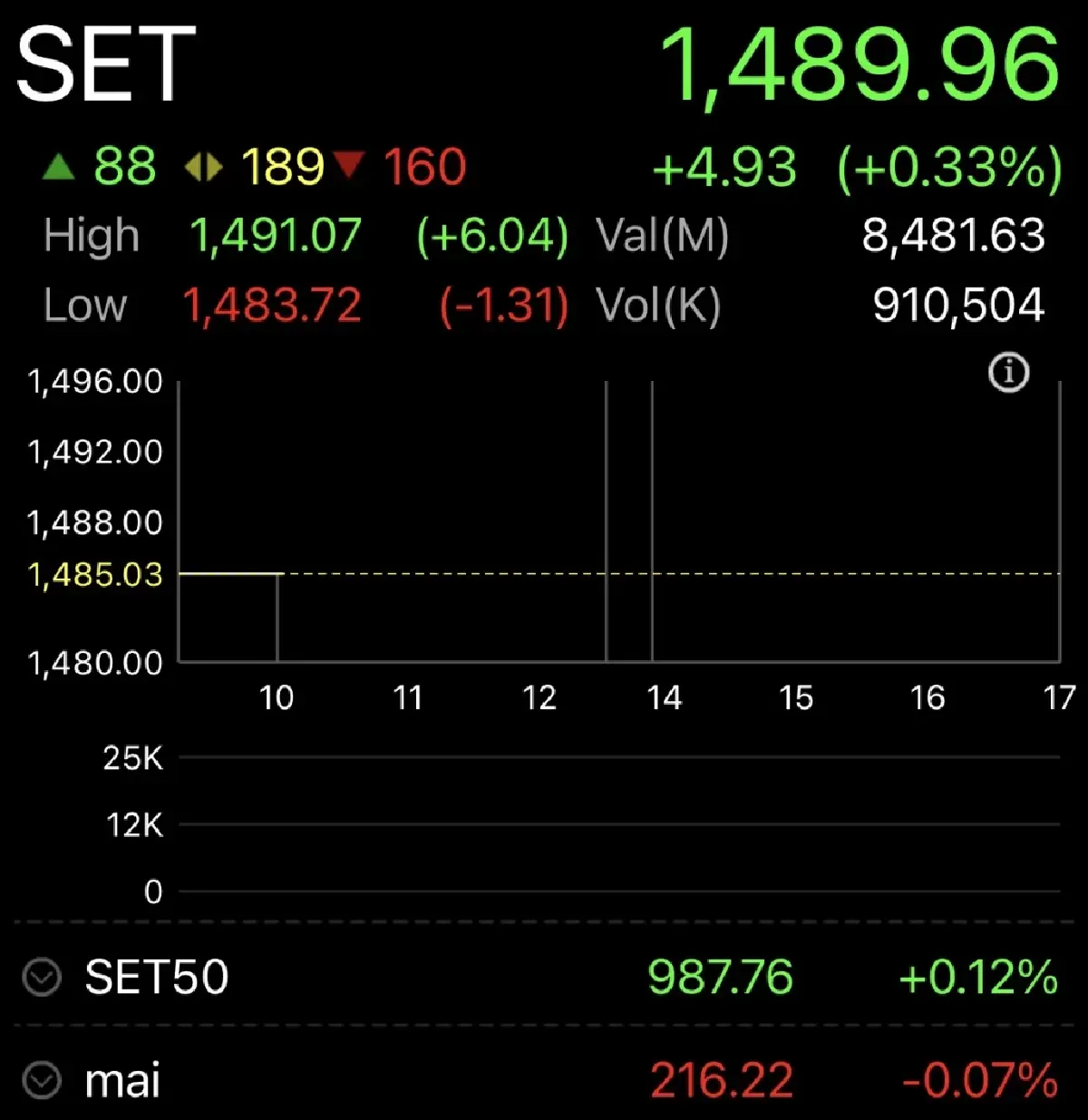 หุ้นไทยเปิดตลาดวันนี้ บวก 4.93 จุด หวังมาตรการรัฐกระตุ้นเศรษฐกิจ