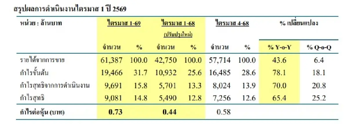 DELTA โชว์กำไรไตรมาส 1/69 ที่ 9,081 ล้าน โตแรง 65% ทำสถิติสูงสุดเป็นประวัติการณ์