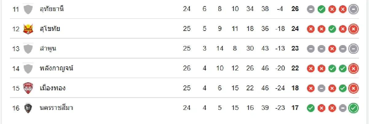 LIVE ดูบอลสด บอลวันนี้ ทรู แบงค็อก ยูไนเต็ด พบ สุโขทัย เอฟซี ไทยลีก 1