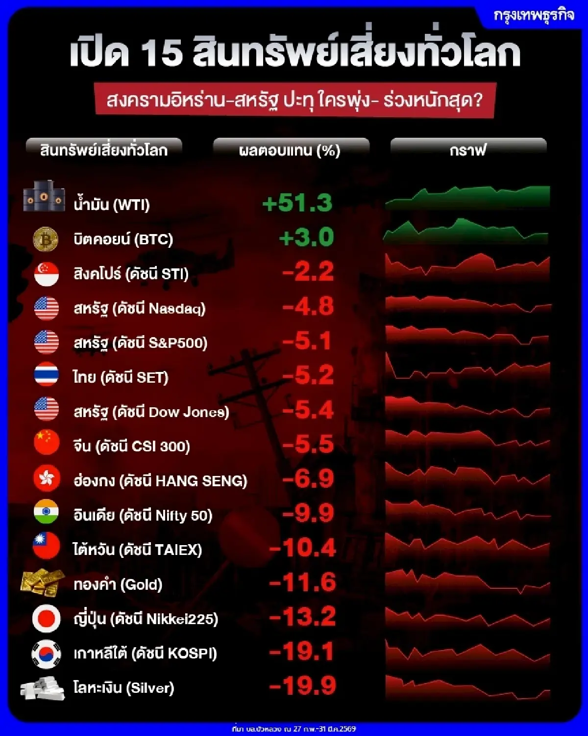‘หุ้นโลก’ เริ่มตั้งหลักสงครามซา ‘กูรู’ แนะระวัง ‘น้ำมันผันผวน’ ตัวชี้วัด ‘ผลตอบแทนลงทุน’