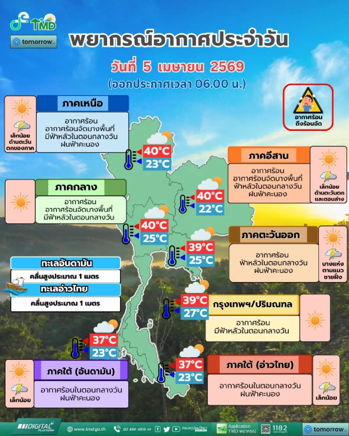 อากาศวันนี้ 5 เม.ย.69 กทม. อากาศร้อนจัด แตะ 39°C เหนือ อีสาน ฝนตก
