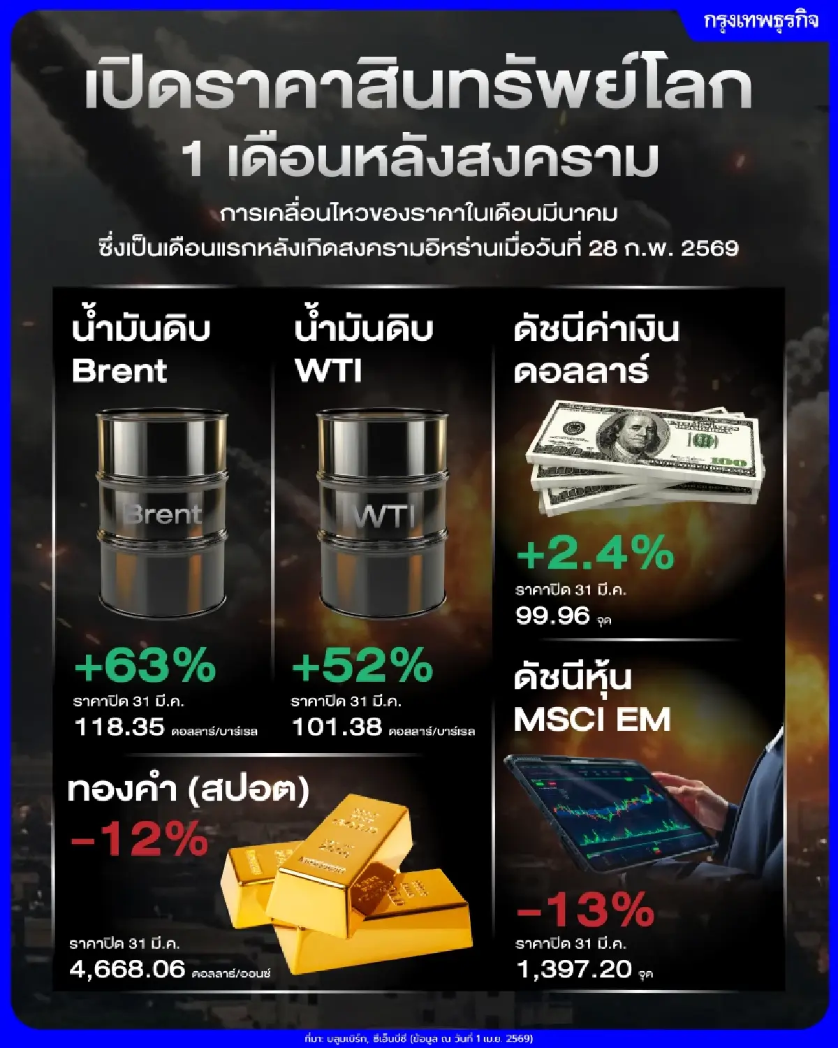 เปิดราคาสินทรัพย์โลก '1 เดือนหลังสงคราม' น้ำมันพุ่ง 60% ทองคำแย่สุดรอบ 18 ปี