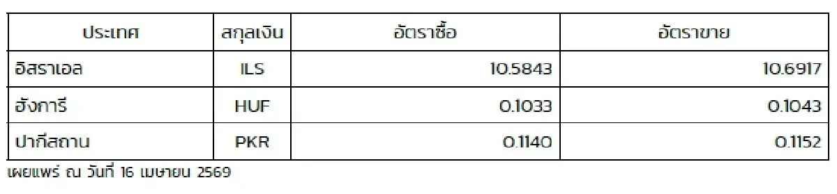 (ธปท.) อัตราแลกเปลี่ยนเงินตราต่างประเทศ ประจำวันที่ 16 เมษายน 2569