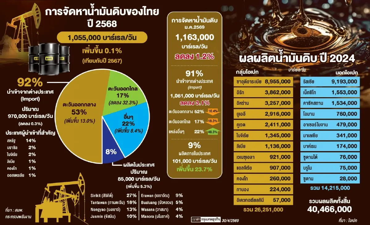 รอยร้าว OPEC จุดจบยุคทองน้ำมัน UAE เร่งโกยก่อนเปลี่ยนผ่านพลังงาน