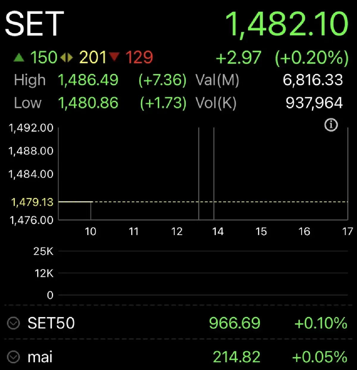 หุ้นไทย เปิดตลาดวันนี้ บวก 2.97 จุด รับแรงทำกำไร DELTAนิวไฮ