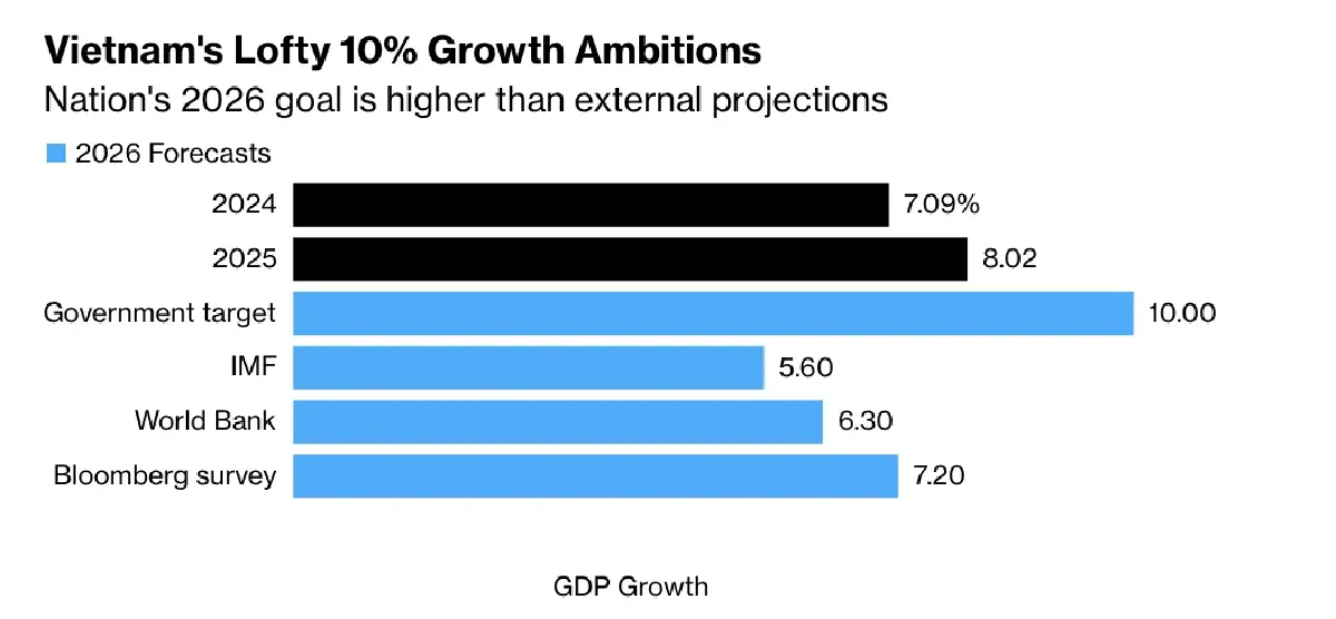'วิกฤติน้ำมันตะวันออกกลาง' ฉุดเวียดนาม เสี่ยงหลุดเป้าโต 10%