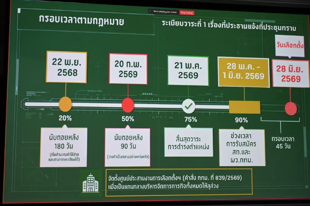 ไทม์ไลน์รับสมัครผู้ว่าฯ กทม.-สก. 28 พ.ค.-1 มิ.ย. กาบัตร 28 มิ.ย.