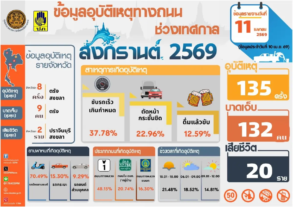 7 วันอันตราย สงกรานต์ 69 วันแรก เกิดอุบัติเหตุ 135 ครั้ง เสียชีวิต 20 ราย สาเหตุหลักขับรถเร็ว