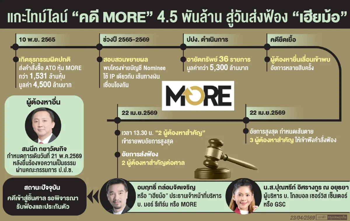 ลุ้น ‘สมนึก’ ปมหุ้น MORE 21 พ.ค. หลังอัยการ ส่งฟ้อง ‘เฮียม้อ-ปุณฑรีก์’ เข้าสู่กรบวนการศาล