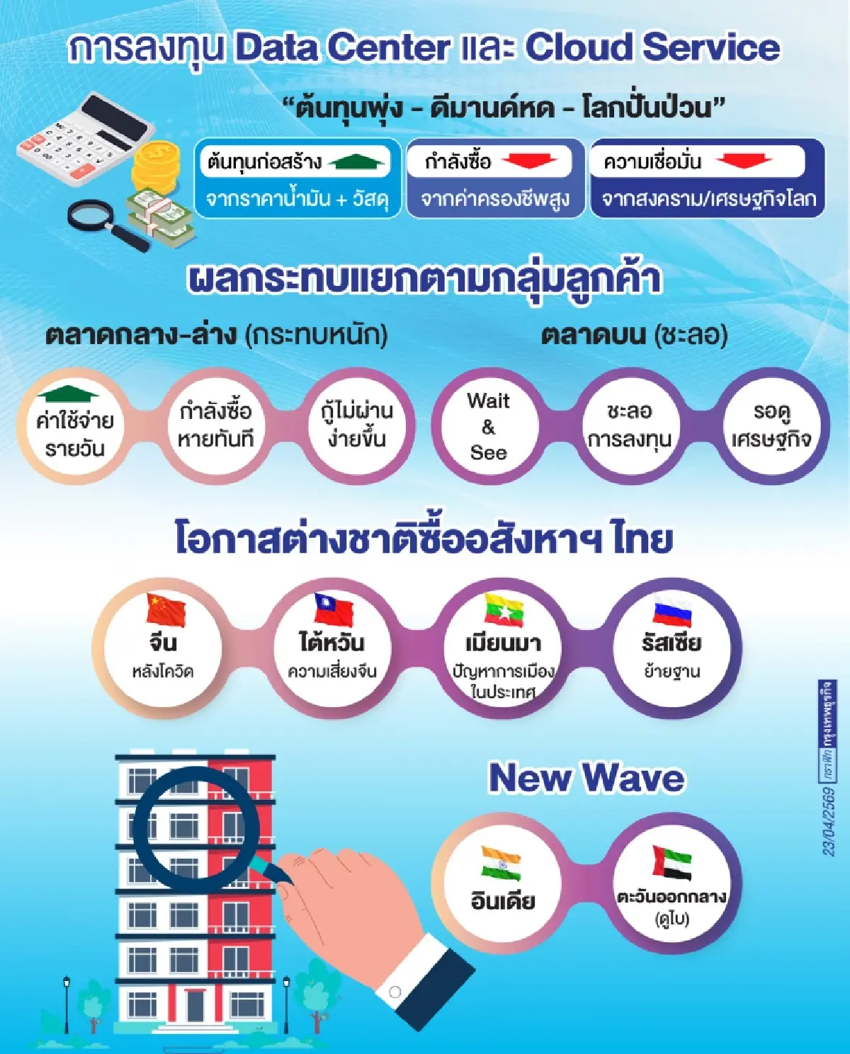 อสังหาฯ ฝ่าโลกป่วน...พายุวิกฤติซ้ำซ้อน!  ธุรกิจมุ่ง ‘Liquidity First’
