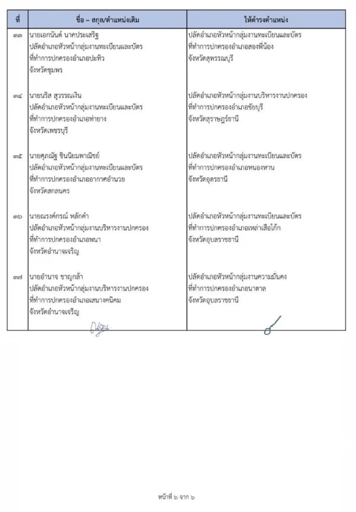 คำสั่งกรมการปกครอง 'แต่งตั้งโยกย้ายข้าราชการ' ล็อตใหญ่ 37 ตำแหน่ง มีผล 5 พ.ค.นี้