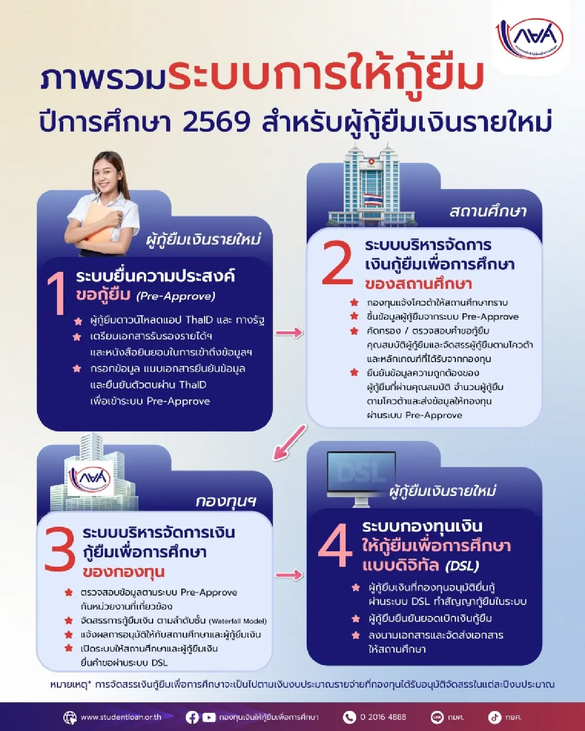 กยศ. แนะ 4 ขั้นตอนเตรียมตัว ก่อนกู้เงินเรียนปีการศึกษา 2569