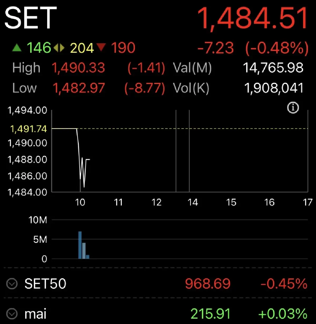 หุ้นไทยเปิดตลาดวันนี้ ร่วง 7.23 จุด เฟดส่งสัญญาณไม่ลดดอกเบี้ย