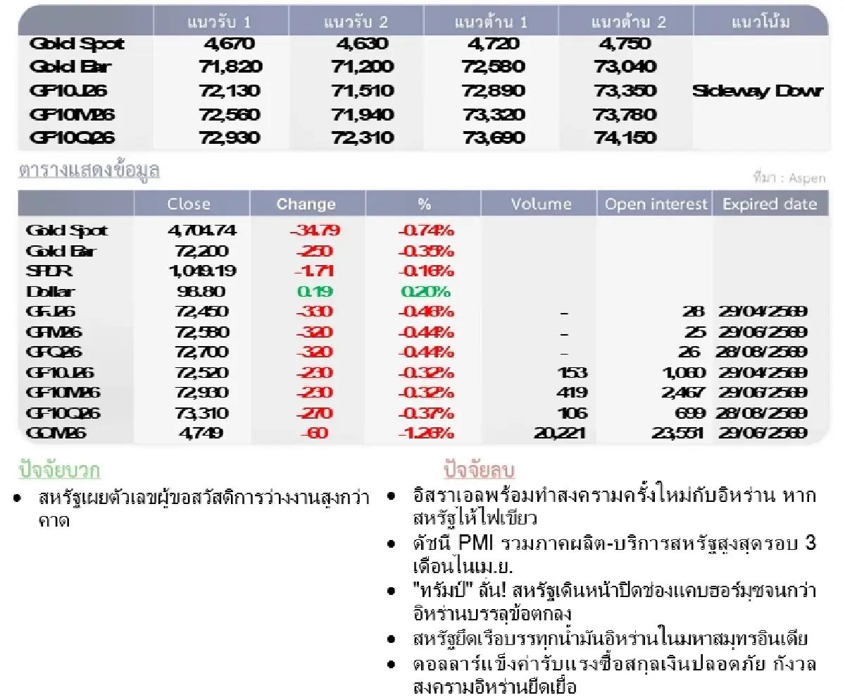 Gold Futures : บล.โกลเบล็ก ราคาทองวันนี้  4,669.94 U$/ทรอยเอาน์ซ