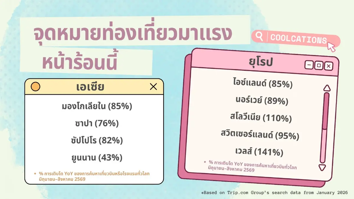 ก็แดดมันร้อน! เทรนด์ Coolcation เลยมาแรง ‘Trip.com’ เผยคนแห่เที่ยวหนีร้อนพึ่งเย็น ยอดค้นหาพุ่ง 237%