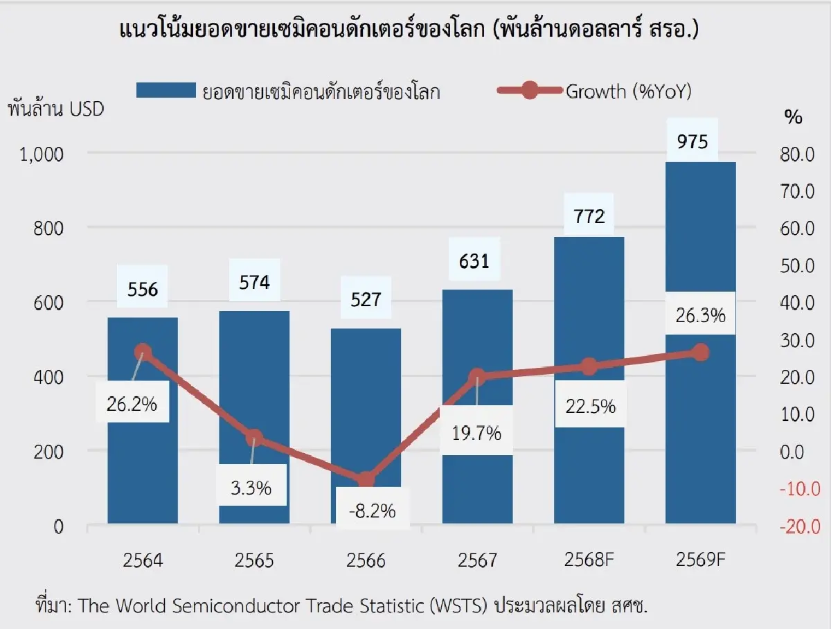 จากต้นน้ำ – ถึงปลายน้ำ ‘เซมิคอนดักเตอร์ไทย’ อยู่ตรงไหนใน 'ห่วงโซ่อุปทานโลก'