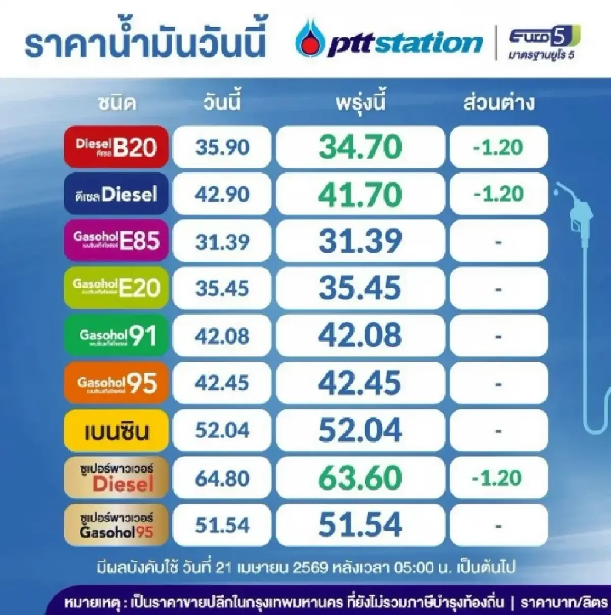 น้ำมันลงแล้ว ดีเซลลด -1.20 ราคาน้ำมันวันนี้ 21 เม.ย.69 เบนซิน คงที่