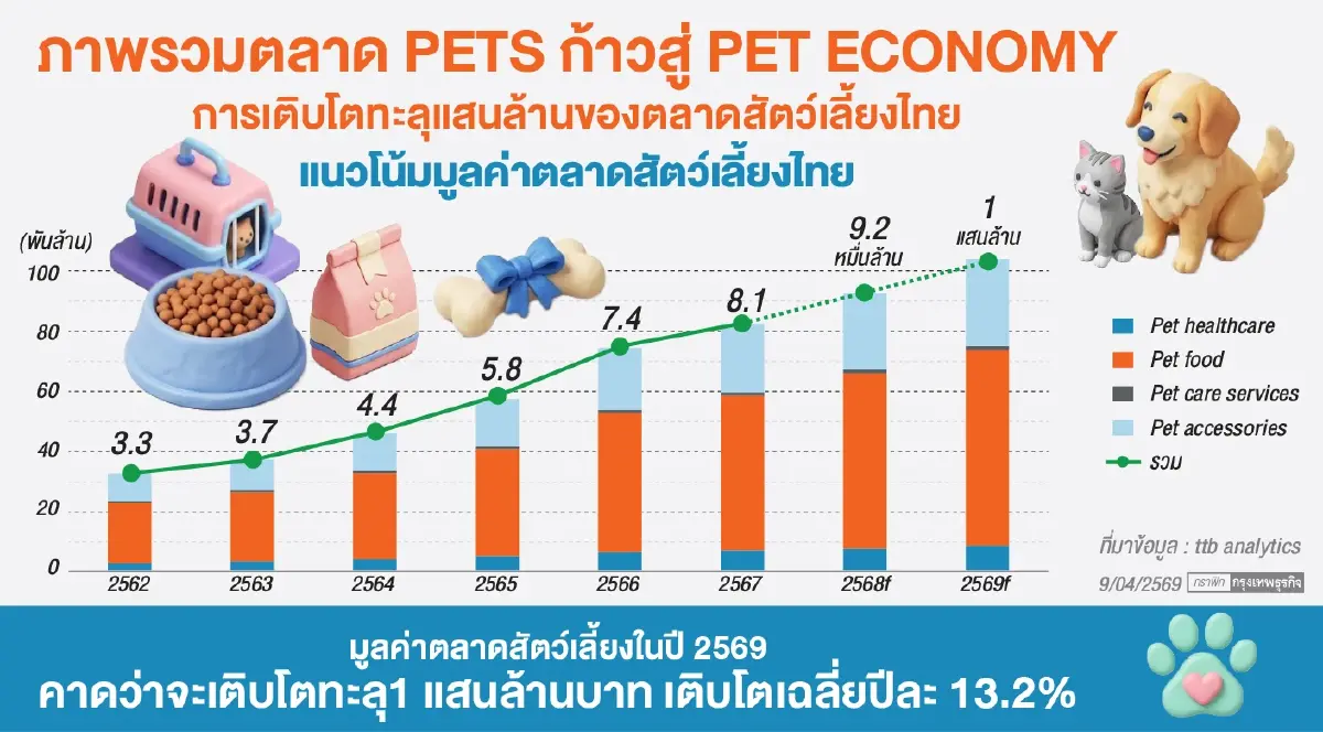 Pet Economy โตแรง! สวนเศรษฐกิจ  อสังหาฯ รุกเจาะดีมานด์เพ็ทเลิฟเวอร์