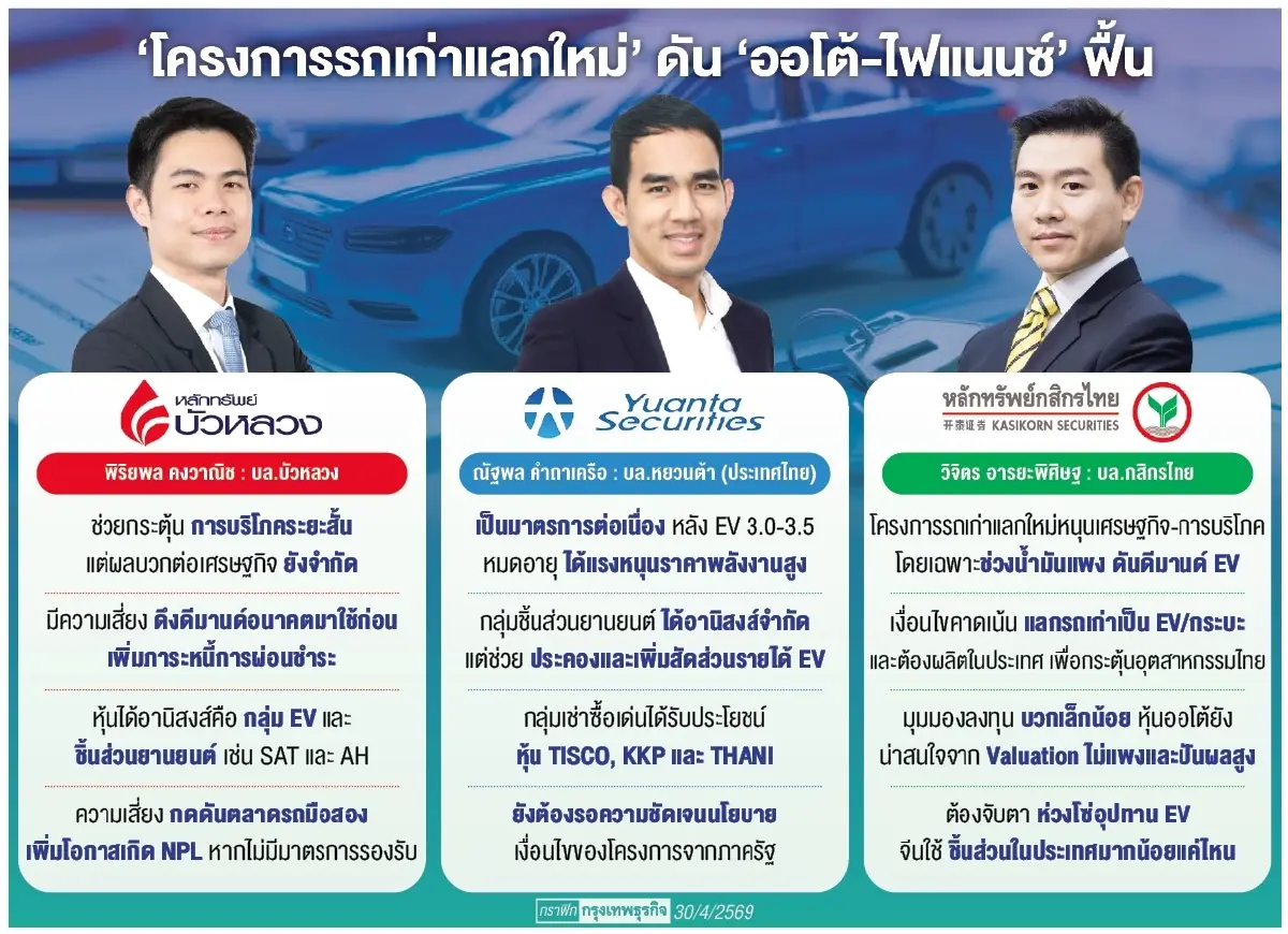 ‘สินเชื่อ-ยานยนต์’ฟื้นระยะสั้น อานิสงส์รัฐดัน ‘รถเก่าแลกใหม่’ นำร่อง 2 หมื่นคัน 