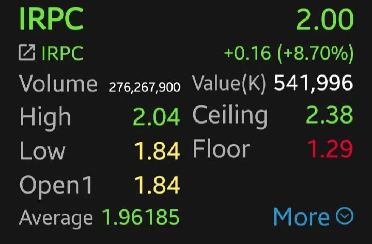6 หุ้นโรงกลั่น-ปิโตรฯ กอดคอบวก IRPC-TOP พุ่งนำ 8.70% โบรกเผยเก็งกำไรรับงบ Q1/69 แกร่ง