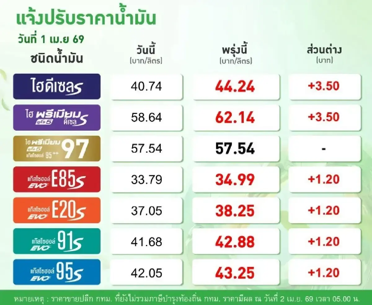 น้ำมันขึ้น +3.50 บาท ปรับราคาน้ำมันวันนี้ 2 เม.ย.69 ดีเซล เบนซิน
