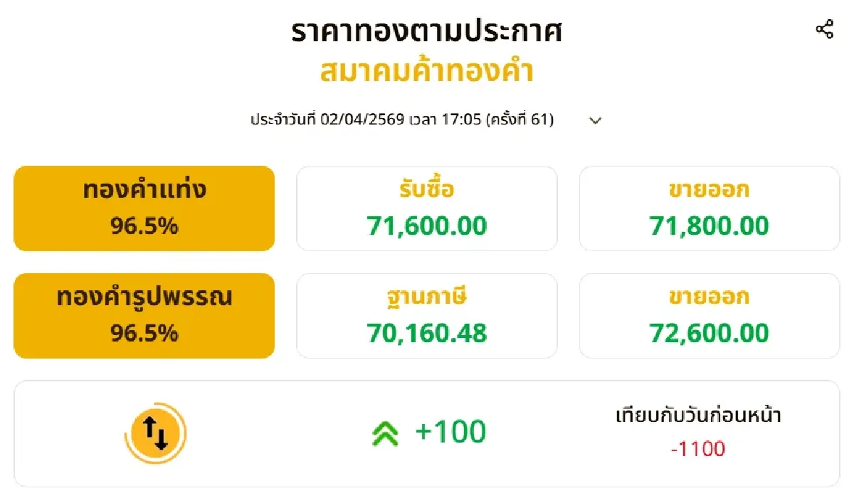 ราคาทองวันนี้ (2 เม.ย. 69) ผันผวนหนัก! ปรับ 61 ครั้ง ร่วง 1,100 บาท