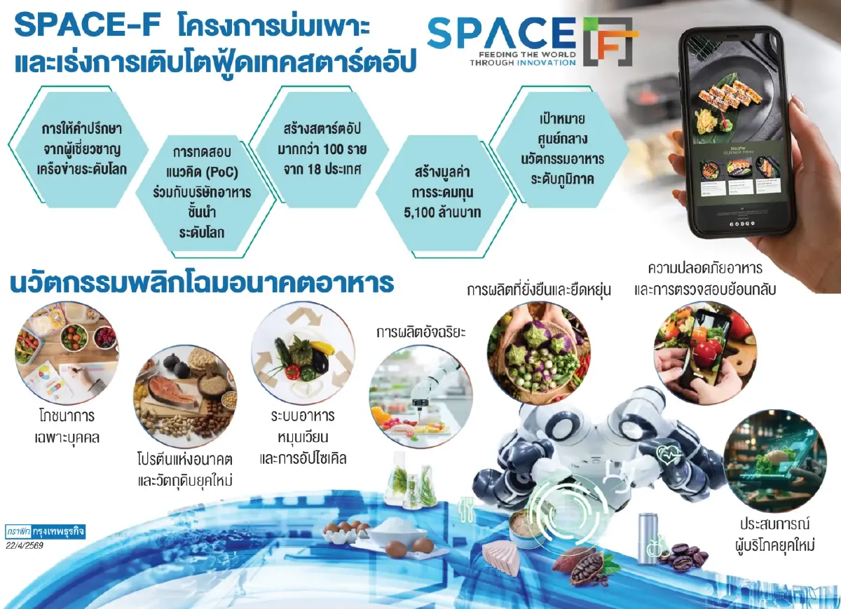 SPACE-F ดัน FoodTech อนาคตใหม่ของประเทศ กินได้จริง ขายได้ระดับโลก
