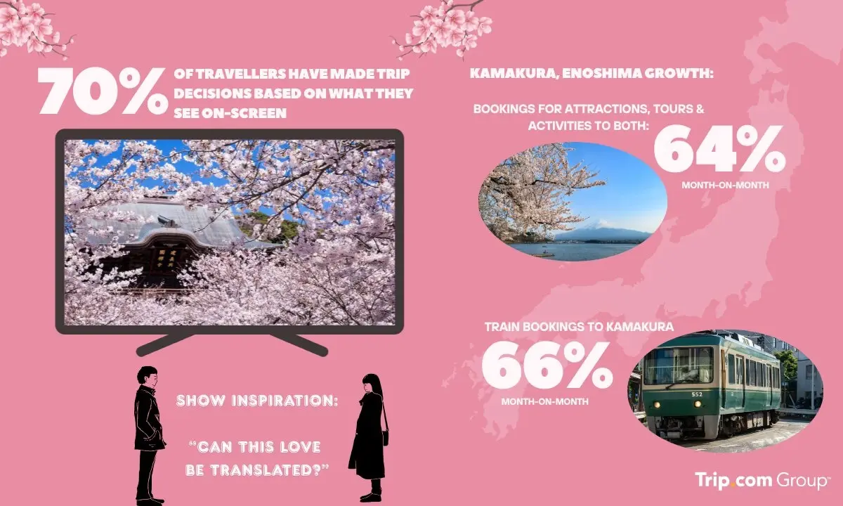 ส่องเทรนด์ ‘ชมซากุระบาน’ ปี 2026 กระแสซีรีส์เกาหลี Can This Love Be Translated? พลิก ‘เมืองรอง’ มาแรง