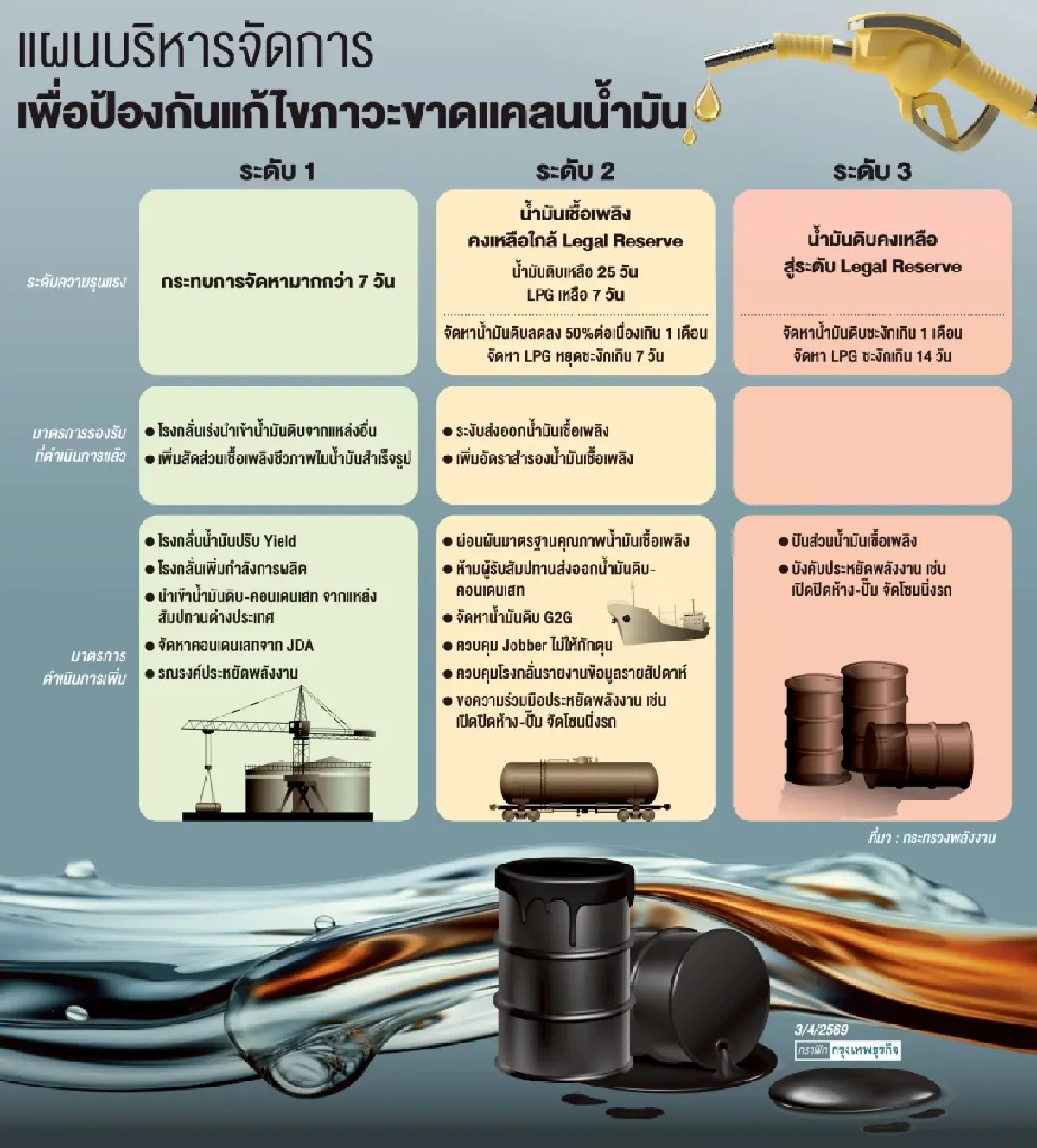 โรงกลั่นจ่อรับ ‘น้ำมันดิบ’ ทุกเกรด ‘พลังงาน’เปิดแผนวิกฤติ 3 ระดับ ผ่อนเกณฑ์คุณภาพ