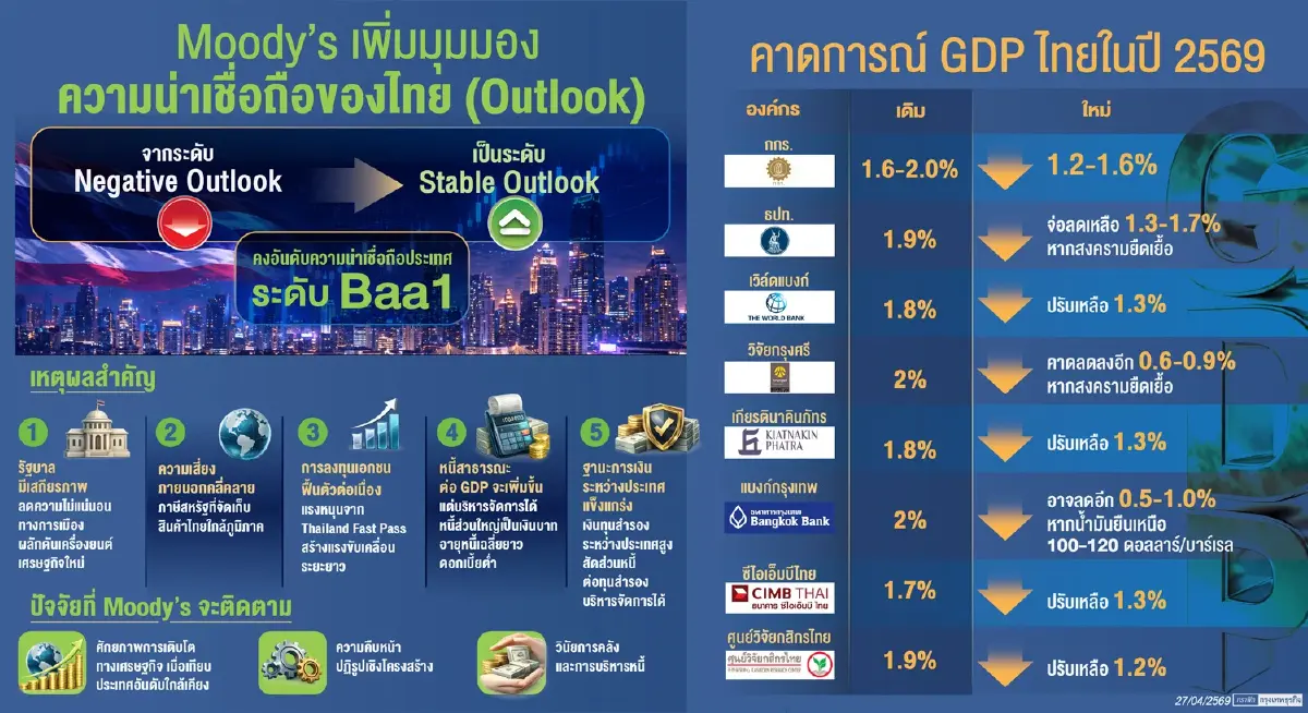 เตือนไทยเผชิญสึนามิ ‘ต้นทุน’ นักเศรษฐศาสตร์ ชี้ยังไม่พ้นปากเหว แม้มูดีส์เพิ่มเอาต์ลุค