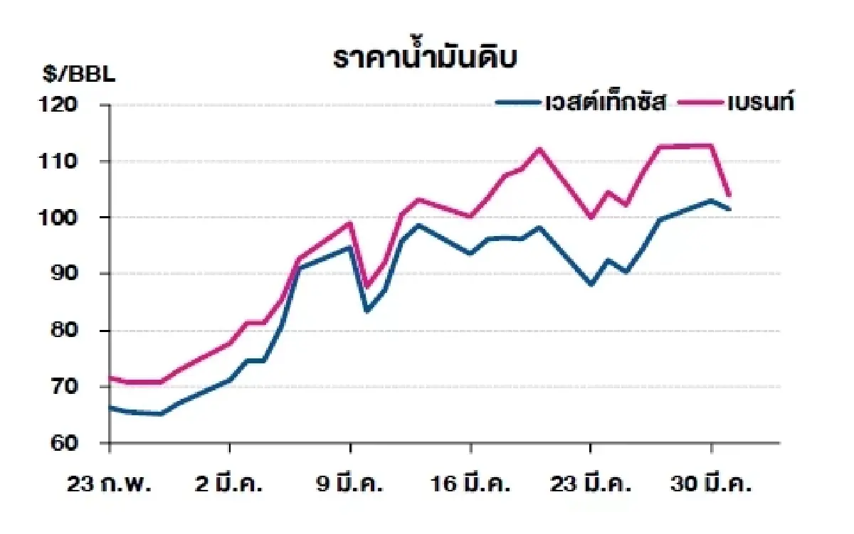 เวสต์เทกซัส 101.38 ดอลลาร์สหรัฐฯ /บาร์เรล เบรนท์ 103.97 ดอลลาร์สหรัฐฯ /บาร์เรล
